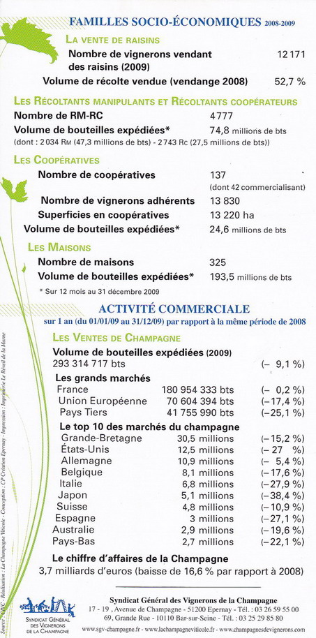 Champagne économie - chiffres 2009